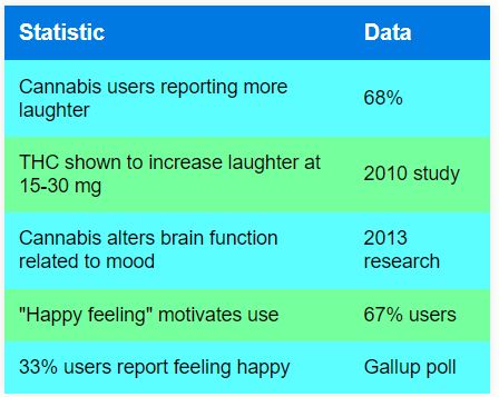 cannabis and laugh stats 2023