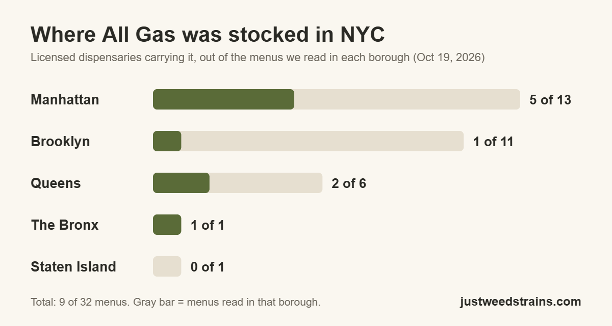 Bar chart of NYC dispensaries stocking All Gas by borough: Manhattan 5 of 13, Brooklyn 1 of 11, Queens 2 of 6, the Bronx 1 of 1, Staten Island 0 of 1