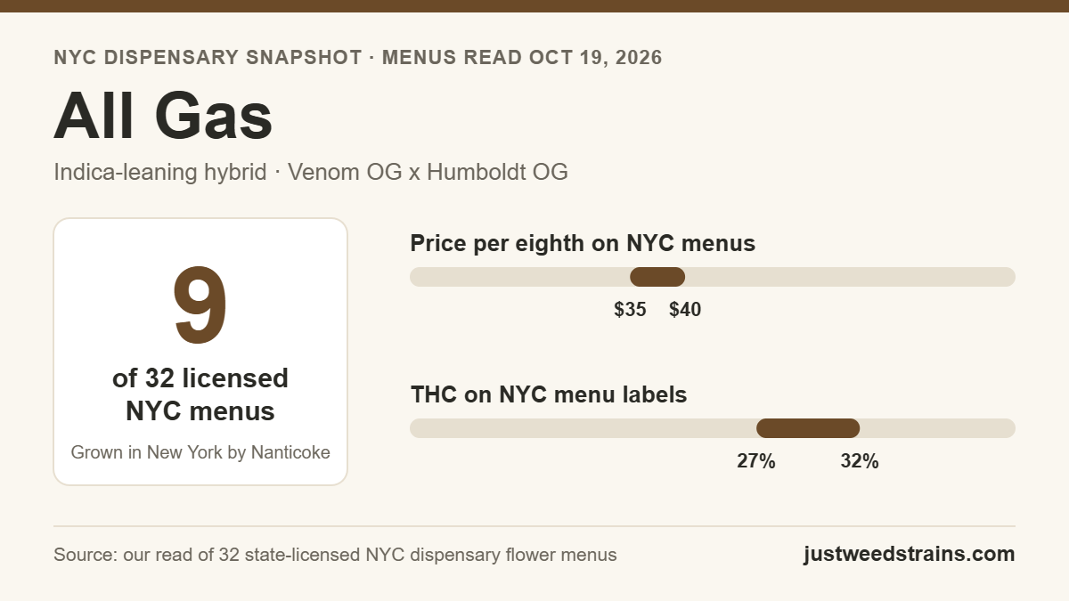 All Gas NYC snapshot: on 9 of 32 licensed dispensary menus on Oct 19, 2026, $35 to $40 per eighth, 27% to 32% THC on labels