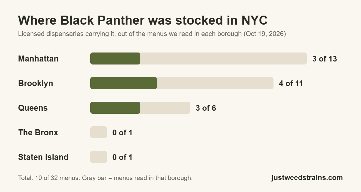 Bar chart of NYC dispensaries stocking Black Panther by borough: Manhattan 3 of 13, Brooklyn 4 of 11, Queens 3 of 6, the Bronx 0 of 1, Staten Island 0 of 1