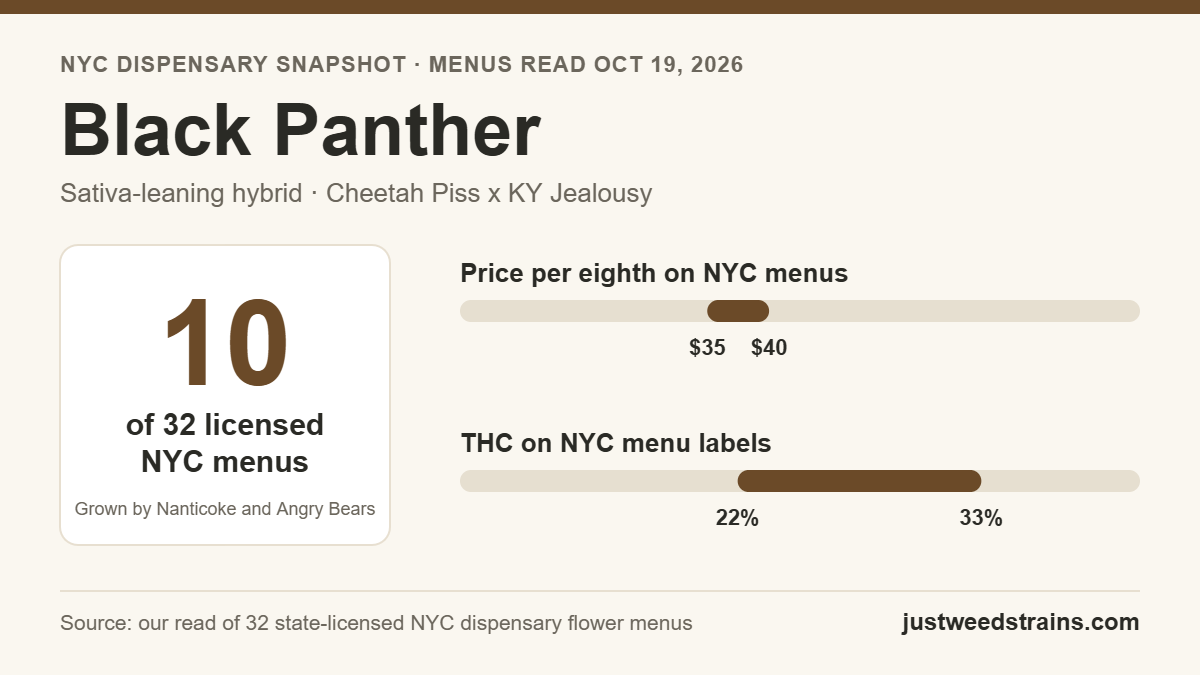 Black Panther NYC snapshot: on 10 of 32 licensed dispensary menus on Oct 19, 2026, $35 to $40 per eighth, 22% to 33% THC on labels
