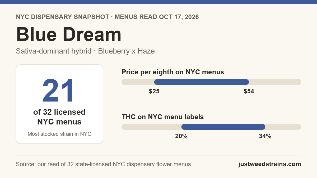 Blue Dream NYC snapshot: on 21 of 32 licensed dispensary menus on Oct 17, 2026, $25 to $54 per eighth, 20% to 34% THC on labels