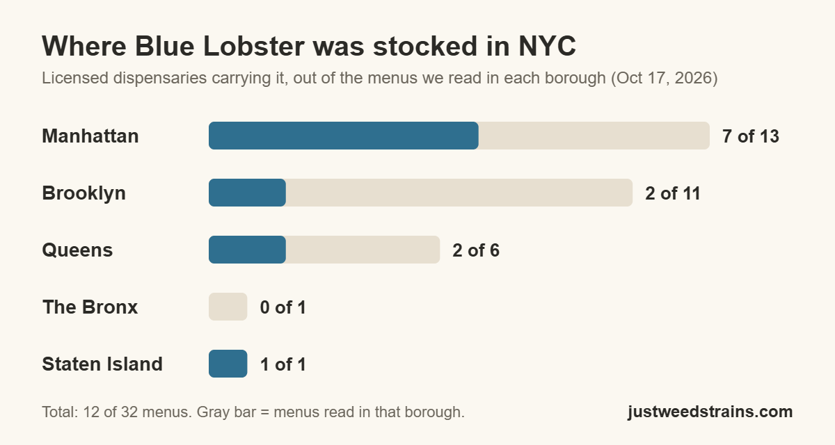 Bar chart of NYC dispensaries stocking Blue Lobster by borough: Manhattan 7 of 13, Brooklyn 2 of 11, Queens 2 of 6, the Bronx 0 of 1, Staten Island 1 of 1