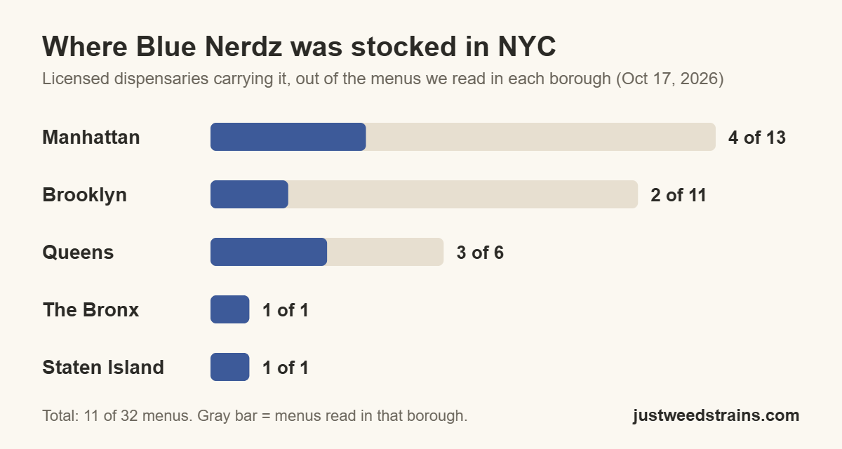 Bar chart of NYC dispensaries stocking Blue Nerdz by borough: Manhattan 4 of 13, Brooklyn 2 of 11, Queens 3 of 6, the Bronx 1 of 1, Staten Island 1 of 1