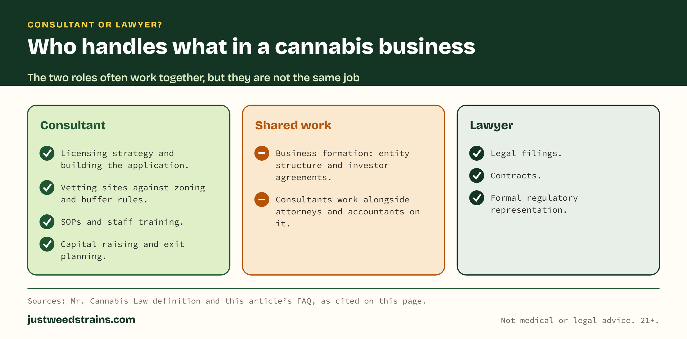 Three columns. Consultant: licensing strategy, site vetting, SOPs and training, capital and exit planning. Shared: business formation, with attorneys and accountants. Lawyer: legal filings, contracts and formal regulatory representation.
