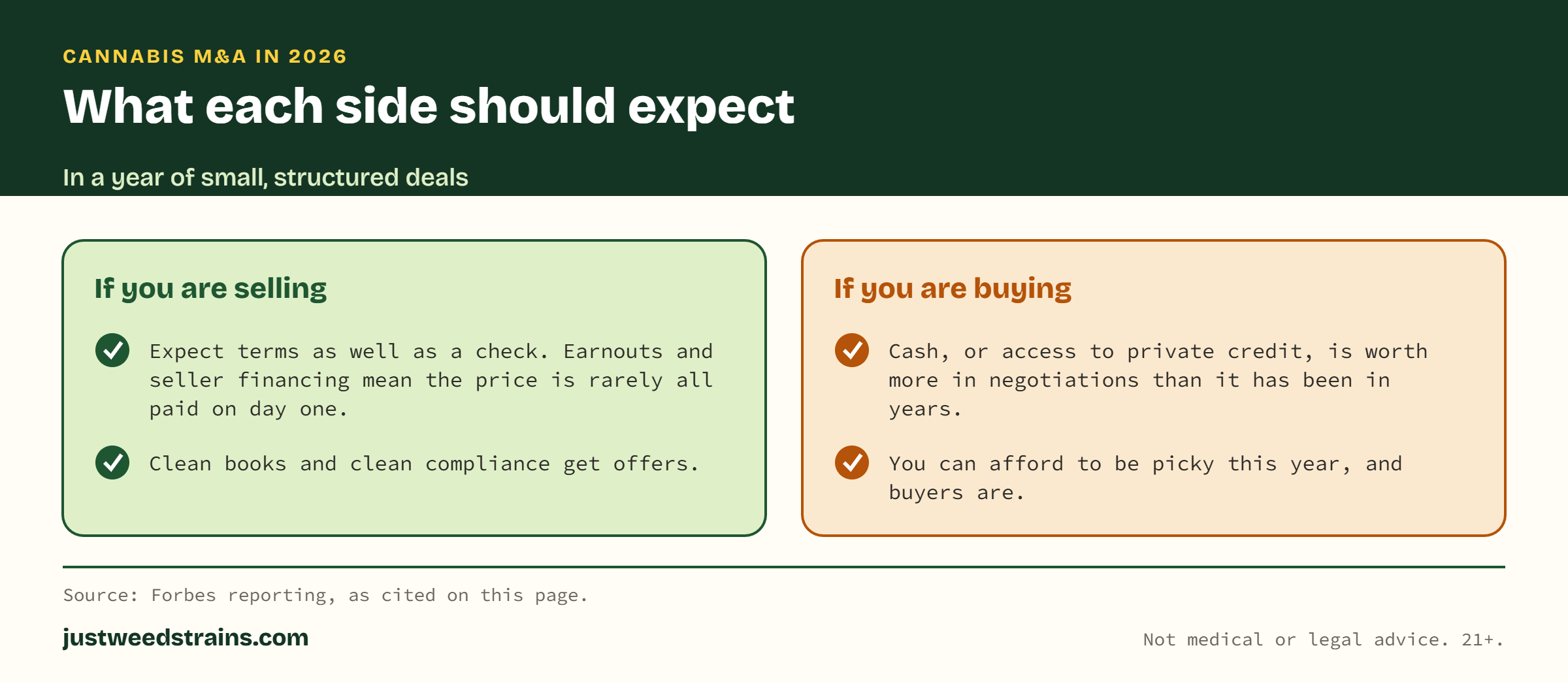 Two columns. If you are selling: expect terms as well as a check, since earnouts and seller financing mean the price is rarely paid on day one; clean books and compliance get offers. If you are buying: cash or private credit access is worth more than in years, and buyers can afford to be picky.