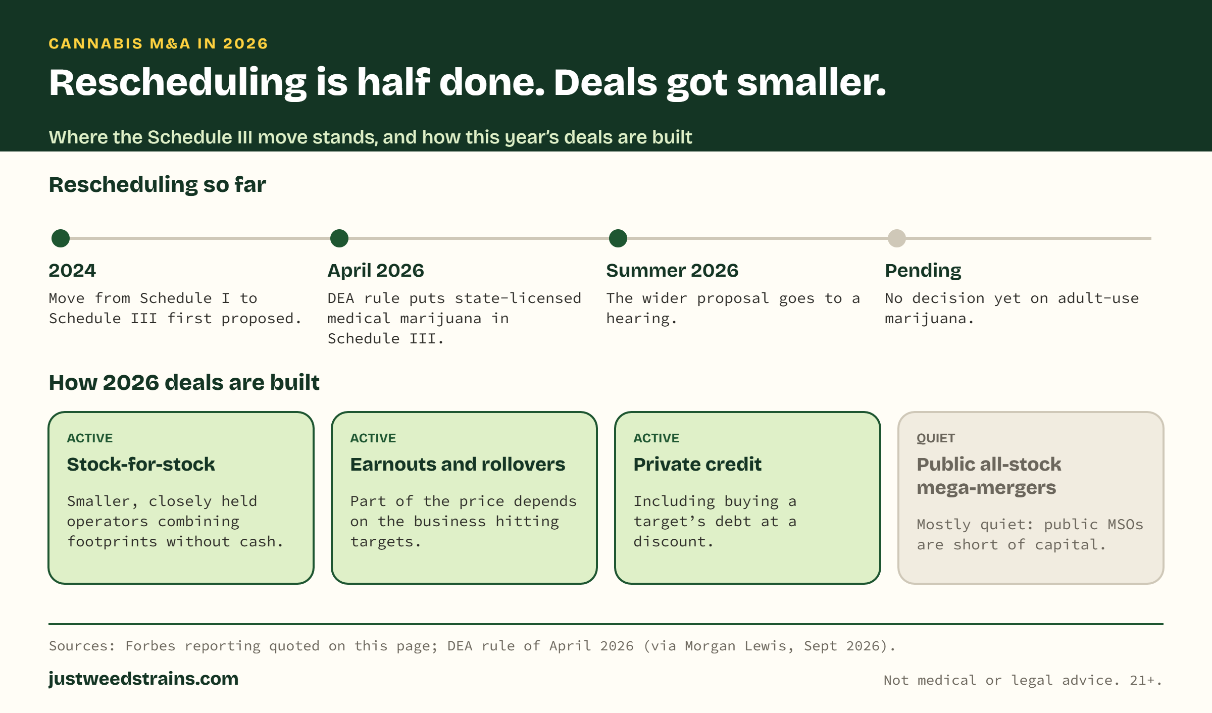 Diagram of cannabis rescheduling from the 2024 proposal to the April 2026 medical rule, and the deal structures active in 2026: stock-for-stock, earnouts and rollovers, and private credit.