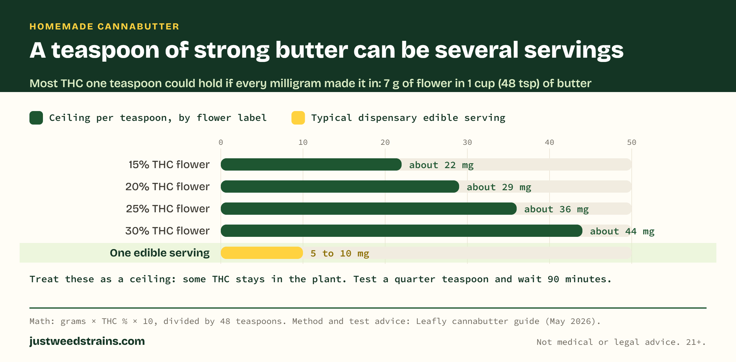 Bar chart of the most THC one teaspoon of cannabutter could hold with 7 grams of flower in a cup of butter: about 22 mg at 15% THC, 29 mg at 20%, 36 mg at 25% and 44 mg at 30%, compared with a 5 to 10 mg dispensary edible serving.