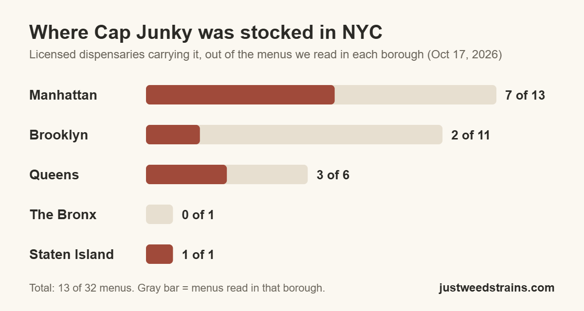 Bar chart of NYC dispensaries stocking Cap Junky by borough: Manhattan 7 of 13, Brooklyn 2 of 11, Queens 3 of 6, the Bronx 0 of 1, Staten Island 1 of 1