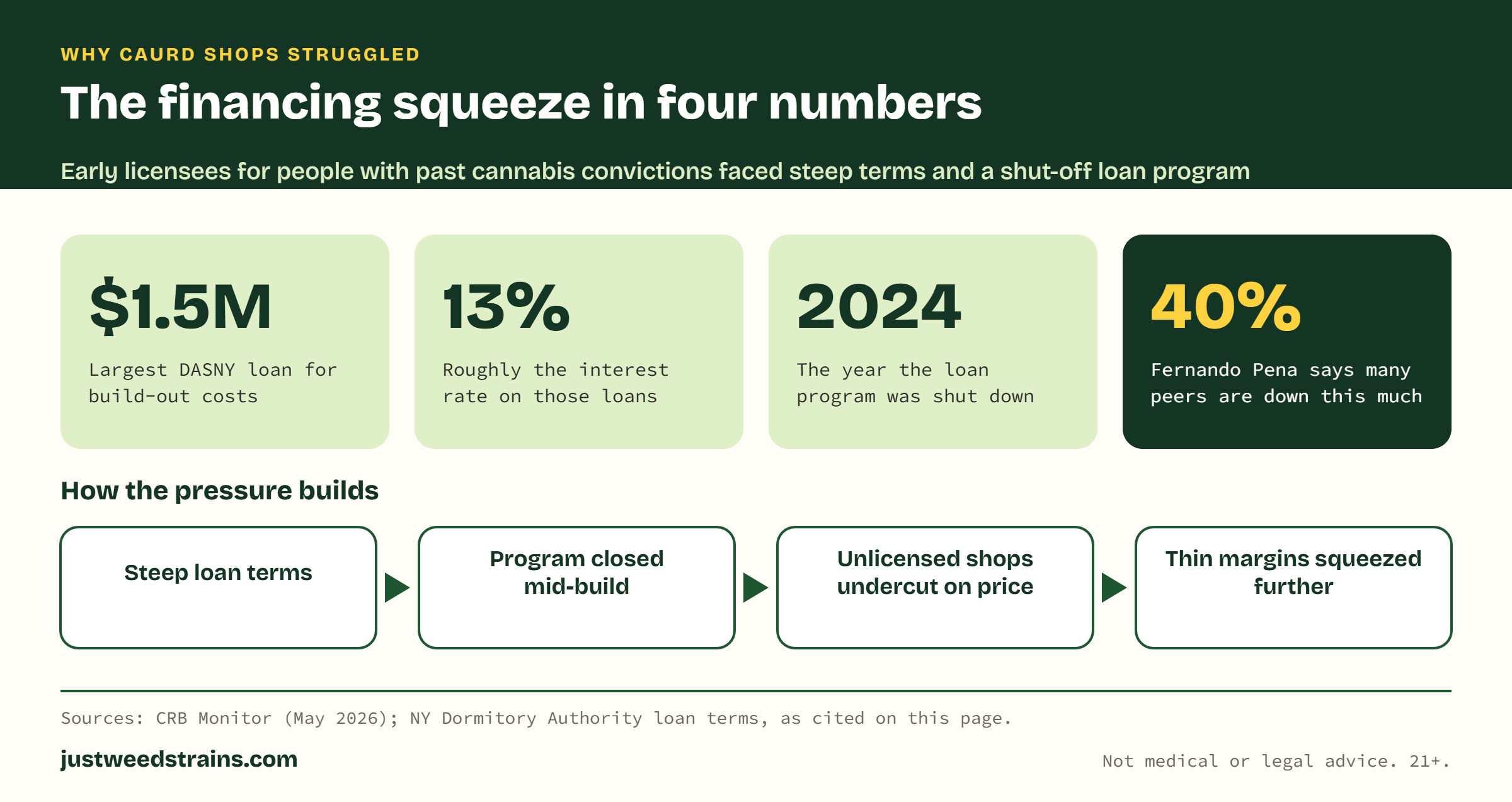 Four figures: DASNY loans of up to 1.5 million dollars, about 13 percent interest, the loan program shut down in 2024, and CAURD owners saying many are down 40 percent. Then a chain: steep loan terms, program closed mid-build, unlicensed shops undercutting prices, thin margins.