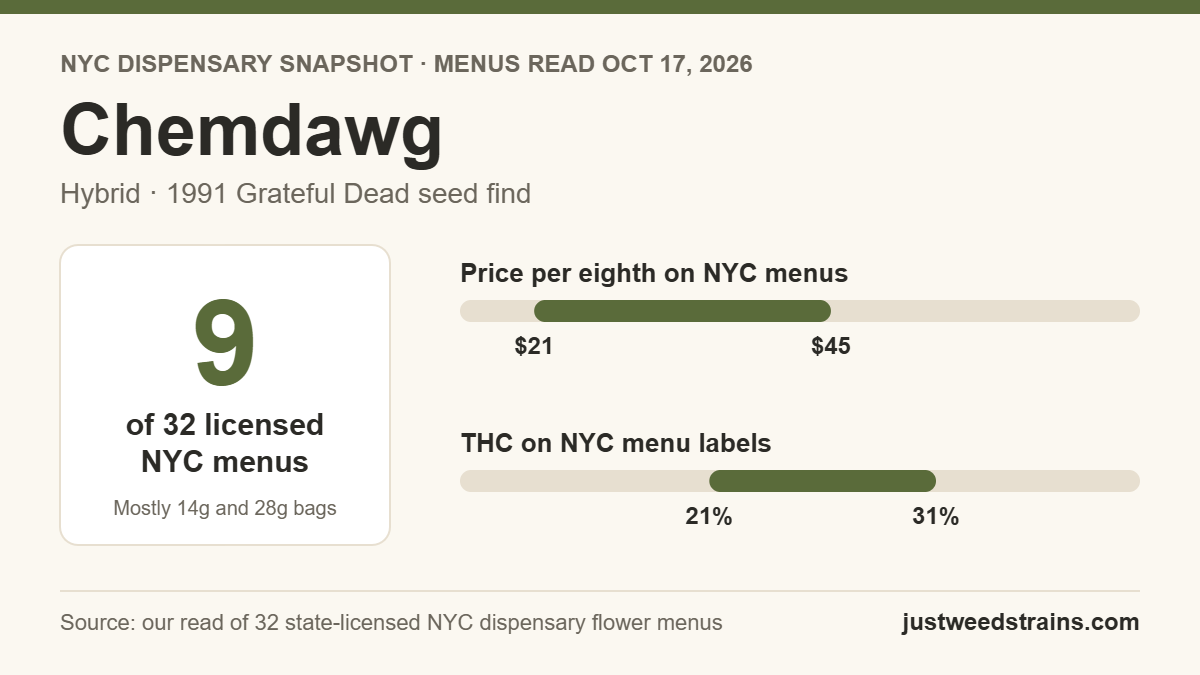 Chemdawg NYC snapshot: on 9 of 32 licensed dispensary menus on Oct 17, 2026, $21 to $45 per eighth, 21% to 31% THC on labels