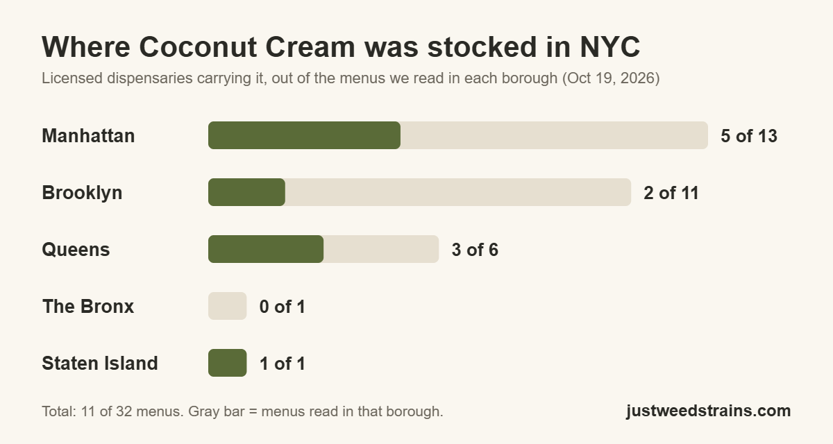 Bar chart of NYC dispensaries stocking Coconut Cream by borough: Manhattan 5 of 13, Brooklyn 2 of 11, Queens 3 of 6, the Bronx 0 of 1, Staten Island 1 of 1