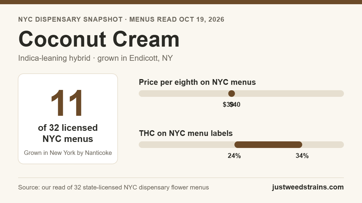 Coconut Cream NYC snapshot: on 11 of 32 licensed dispensary menus on Oct 19, 2026, $39 to $40 per eighth, 24% to 34% THC on labels