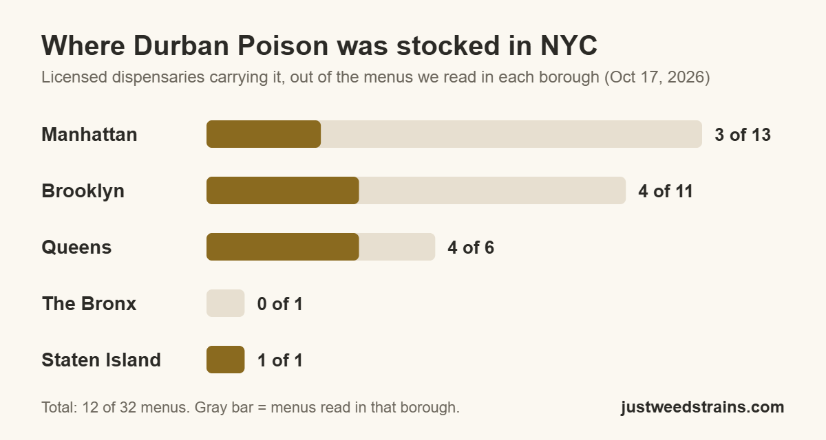Bar chart of NYC dispensaries stocking Durban Poison by borough: Manhattan 3 of 13, Brooklyn 4 of 11, Queens 4 of 6, the Bronx 0 of 1, Staten Island 1 of 1