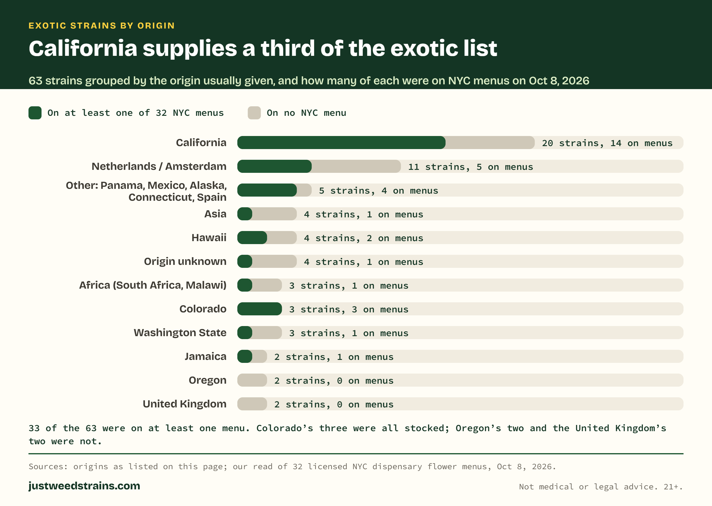 Stacked bar chart of the 63 exotic strains by origin, split by whether they were on an NYC menu on Oct 8, 2026: California 20 strains with 14 on menus; Netherlands or Amsterdam 11 with 5; Other 5 with 4; Hawaii 4 with 2; Asia 4 with 1; origin unknown 4 with 1; Africa 3 with 1; Colorado 3 with 3; Washington State 3 with 1; Jamaica 2 with 1; Oregon 2 with 0; United Kingdom 2 with 0.