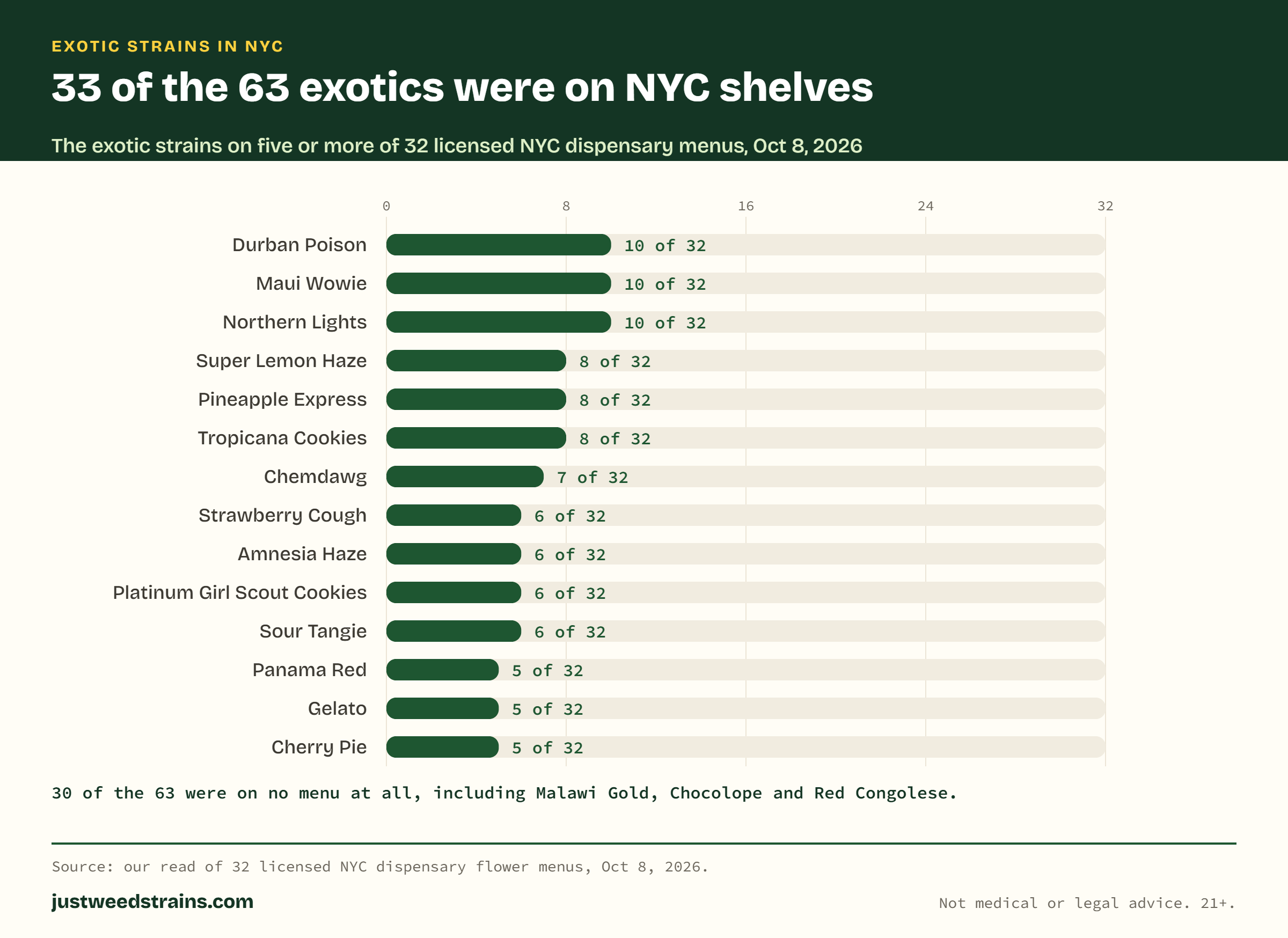 Bar chart of exotic strains on five or more of 32 NYC dispensary menus on Oct 8, 2026: Durban Poison 10, Maui Wowie 10, Northern Lights 10, Super Lemon Haze 8, Pineapple Express 8, Tropicana Cookies 8, Chemdawg 7, Strawberry Cough 6, Amnesia Haze 6, Platinum Girl Scout Cookies 6, Sour Tangie 6, Panama Red 5, Gelato 5, Cherry Pie 5. 33 of the 63 exotics were on at least one menu.