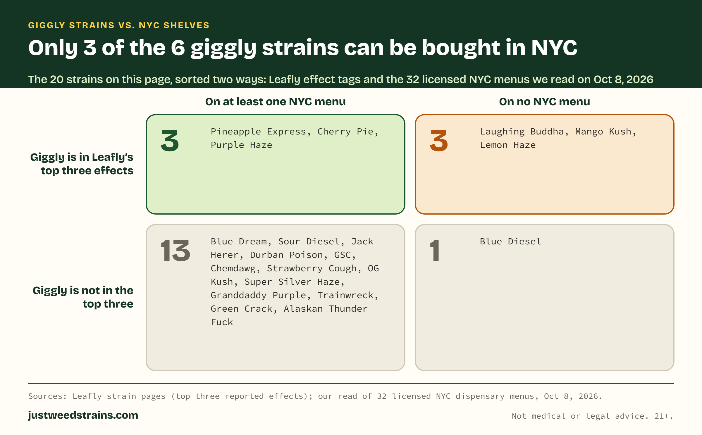 Two by two grid of 20 strains. Giggly in Leafly top three and on NYC menus: Pineapple Express, Cherry Pie, Purple Haze (3). Giggly but on no NYC menu: Laughing Buddha, Mango Kush, Lemon Haze (3). Not giggly but on NYC menus: 13 strains including Blue Dream, Sour Diesel and Jack Herer. Neither: Blue Diesel (1).