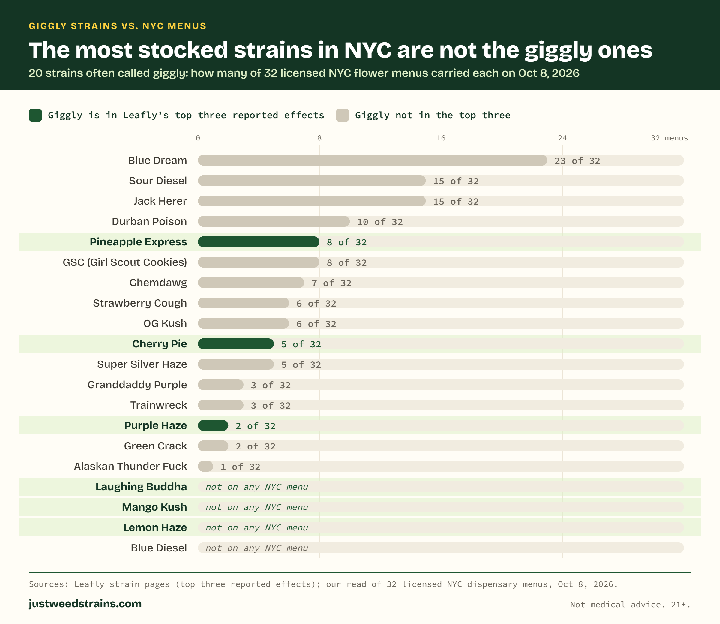 Bar chart of 20 strains often called giggly and how many of 32 licensed NYC dispensary menus carried each on Oct 8, 2026. Blue Dream 23, Sour Diesel 15, Jack Herer 15, Durban Poison 10, Pineapple Express 8, GSC 8, Chemdawg 7, Strawberry Cough 6, OG Kush 6, Cherry Pie 5, Super Silver Haze 5, Granddaddy Purple 3, Trainwreck 3, Purple Haze 2, Green Crack 2, Alaskan Thunder Fuck 1; Laughing Buddha, Mango Kush, Lemon Haze and Blue Diesel 0. Only Pineapple Express, Cherry Pie, Purple Haze, Laughing Buddha, Mango Kush and Lemon Haze have giggly in their top three Leafly effects.