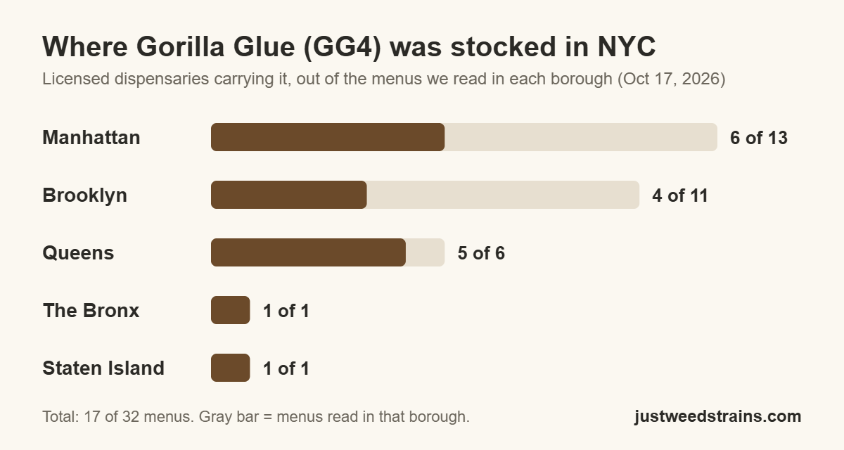 Bar chart of NYC dispensaries stocking Gorilla Glue (GG4) by borough: Manhattan 6 of 13, Brooklyn 4 of 11, Queens 5 of 6, the Bronx 1 of 1, Staten Island 1 of 1