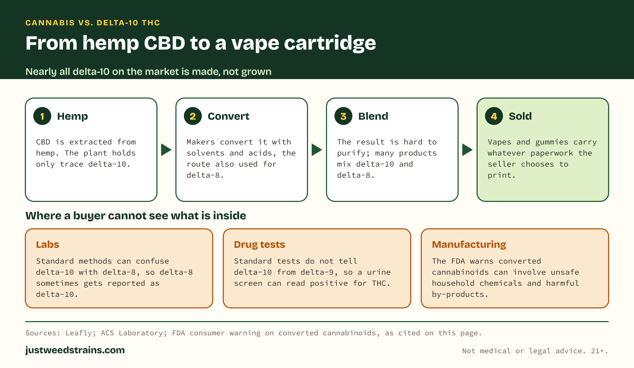 Four step flow: CBD is extracted from hemp; makers convert it with solvents and acids; the result is hard to purify and often a blend of delta-10 and delta-8; vapes and gummies carry whatever paperwork the seller prints. Labs can confuse delta-10 with delta-8, and drug tests can read positive for THC.