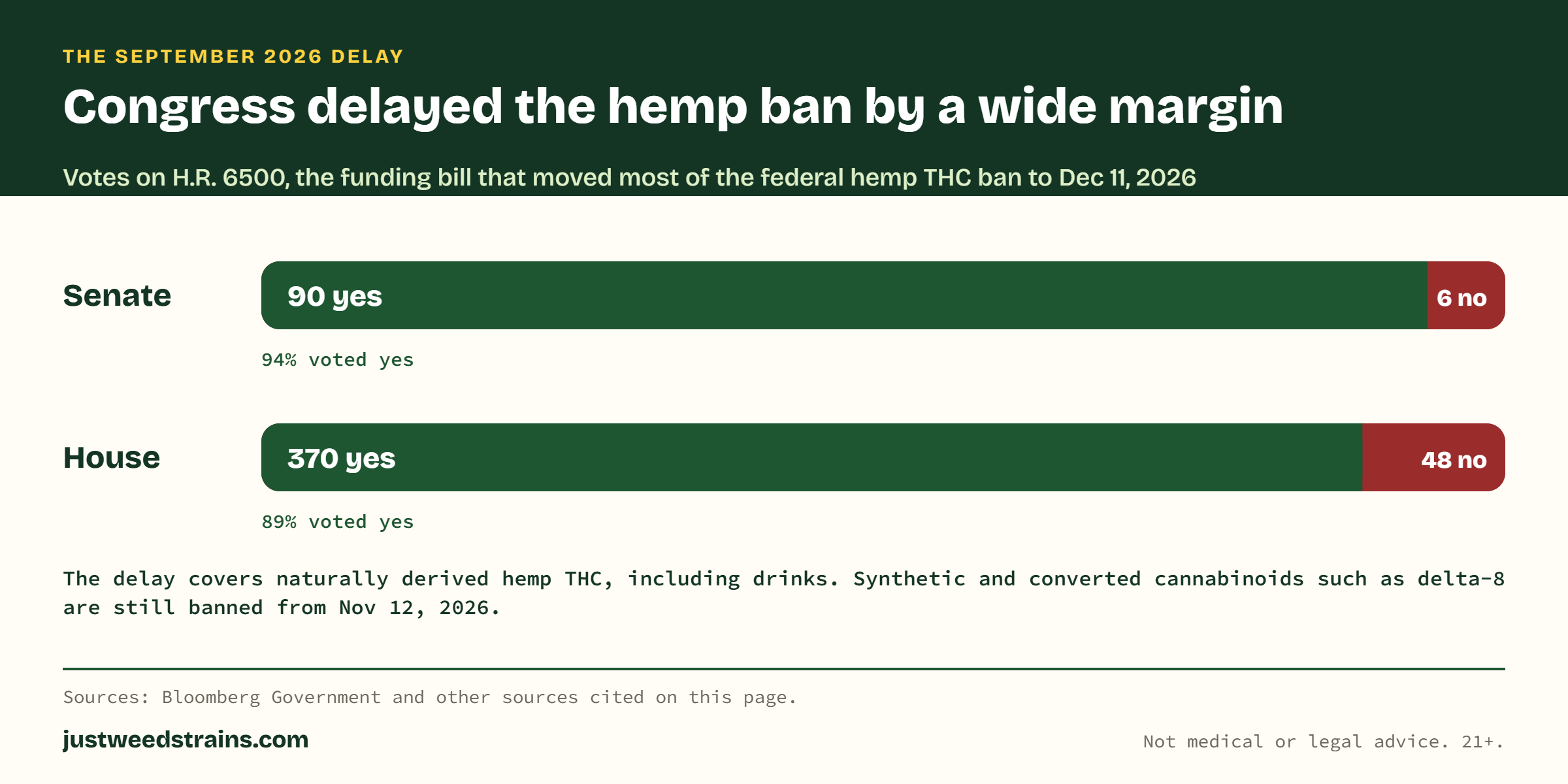 Bar chart of votes on H.R. 6500, which delayed most of the federal hemp THC ban to Dec 11, 2026: Senate 90 to 6, House 370 to 48.