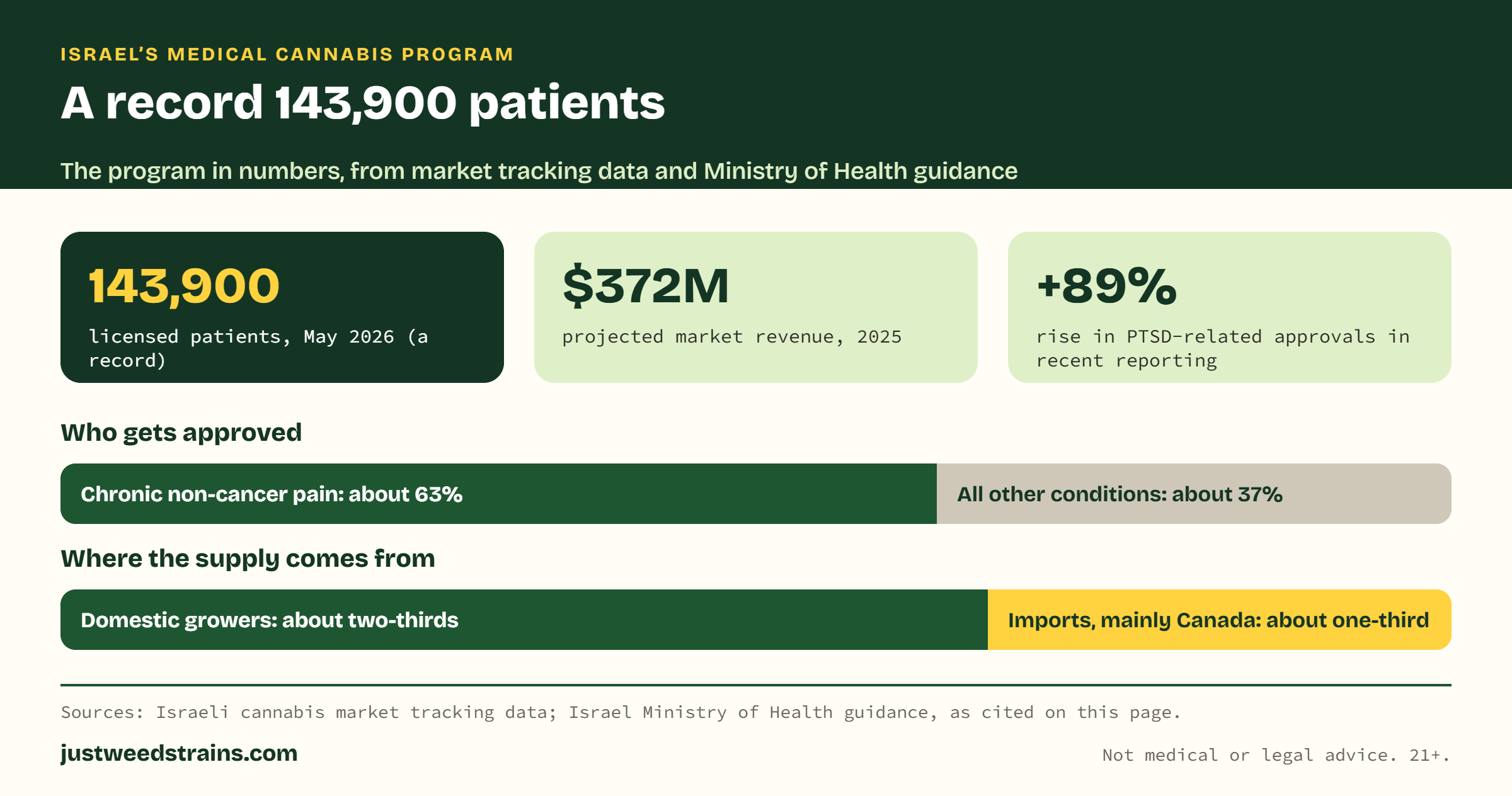 Chart of Israel’s medical cannabis program: 143,900 licensed patients in May 2026, a $372 million projected market in 2025, chronic non-cancer pain at about 63% of approvals, and about two-thirds of supply from domestic growers.