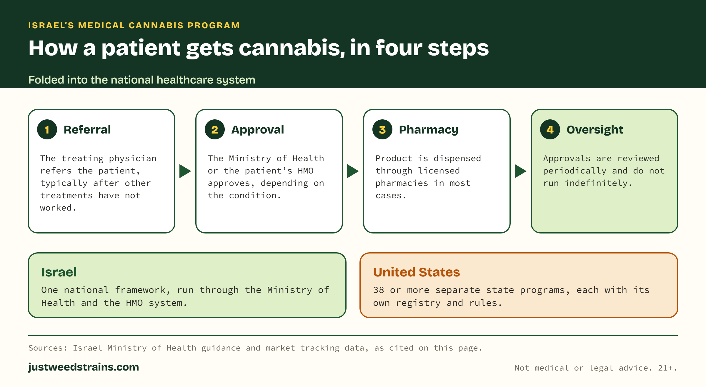 Four step patient path in Israel: physician referral, Ministry of Health or HMO approval, licensed pharmacy dispensing, and ongoing physician oversight. Israel runs one national framework while the U.S. has 38 or more separate state programs.