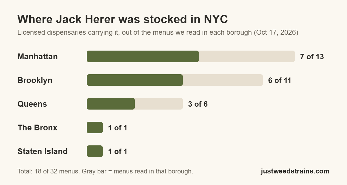 Bar chart of NYC dispensaries stocking Jack Herer by borough: Manhattan 7 of 13, Brooklyn 6 of 11, Queens 3 of 6, the Bronx 1 of 1, Staten Island 1 of 1