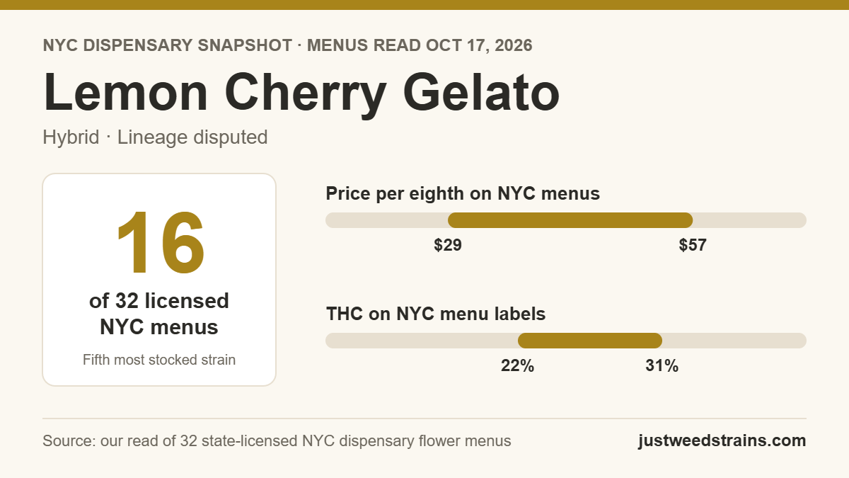Lemon Cherry Gelato NYC snapshot: on 16 of 32 licensed dispensary menus on Oct 17, 2026, $29 to $57 per eighth, 22% to 31% THC on labels
