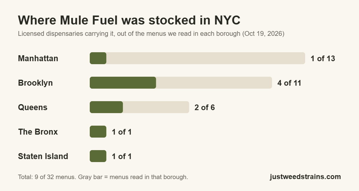 Bar chart of NYC dispensaries stocking Mule Fuel by borough: Manhattan 1 of 13, Brooklyn 4 of 11, Queens 2 of 6, the Bronx 1 of 1, Staten Island 1 of 1