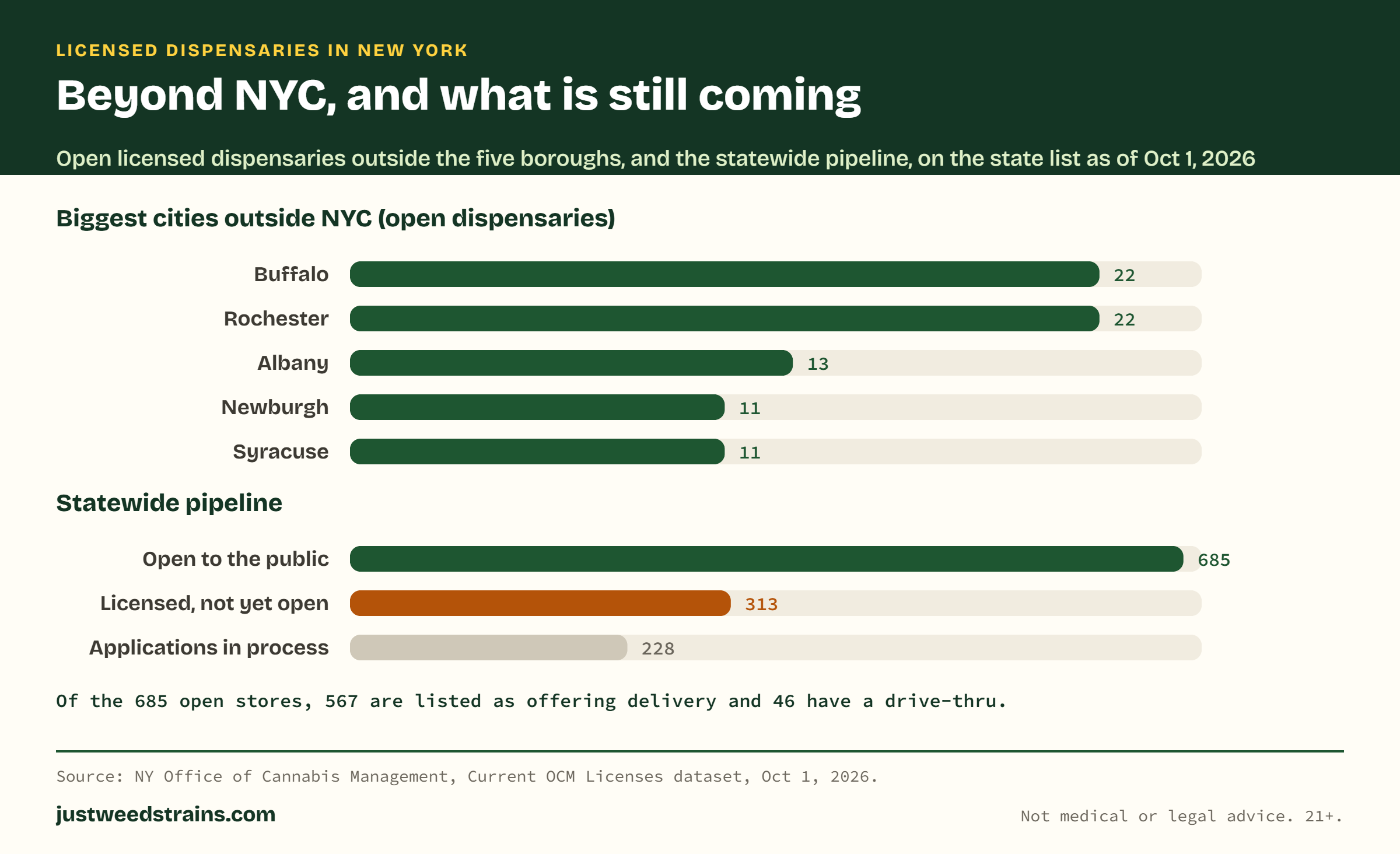 Two bar sets. Biggest cities outside NYC by open licensed dispensaries: Buffalo 22, Rochester 22, Albany 13, Newburgh 11, Syracuse 11. Statewide pipeline: 685 open to the public, 313 licensed but not open, and 228 applications in process. 567 of 685 open stores list delivery and 46 have a drive-thru.