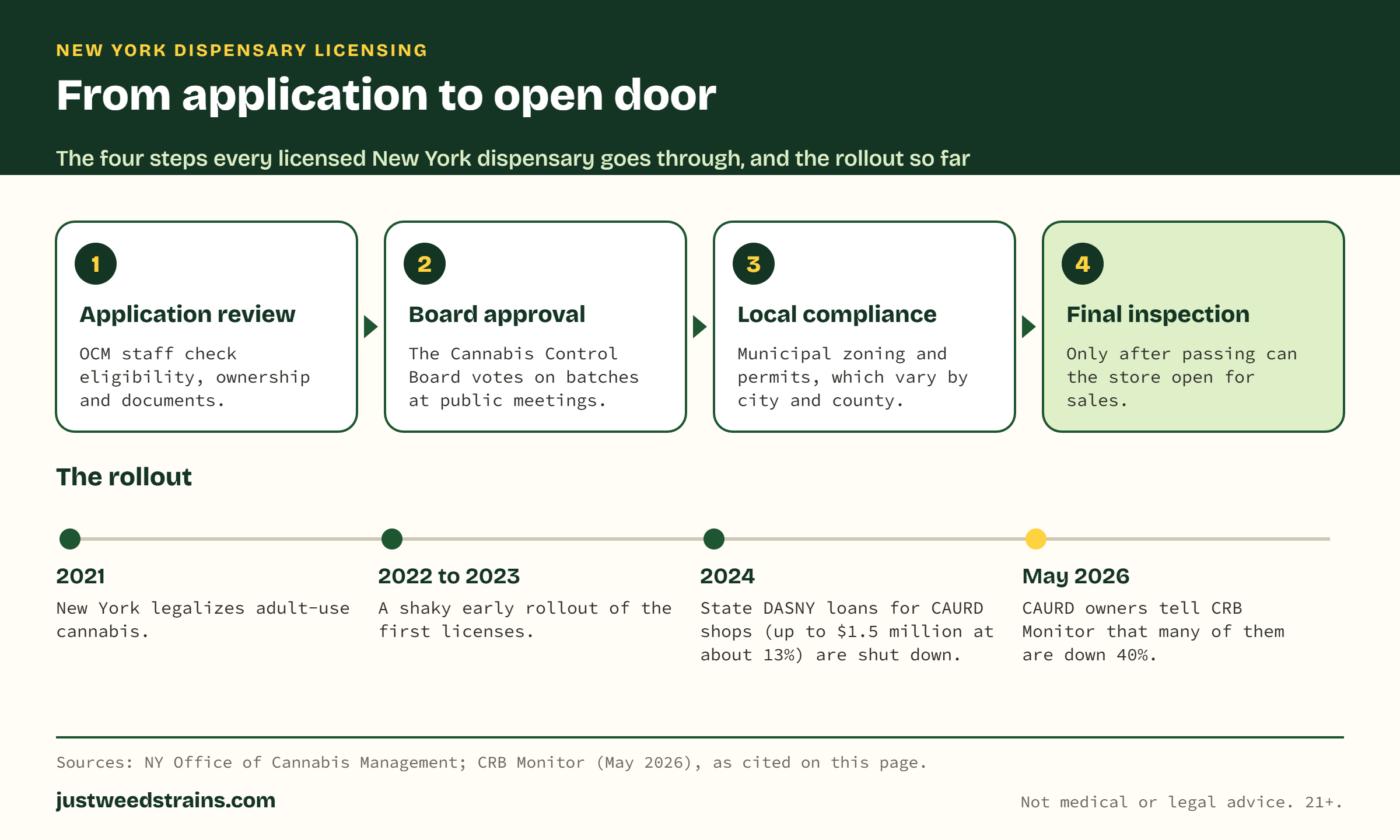 Diagram of the four steps to opening a licensed New York dispensary: application review, Cannabis Control Board approval, local compliance and final inspection, with a rollout timeline from 2021 to May 2026.