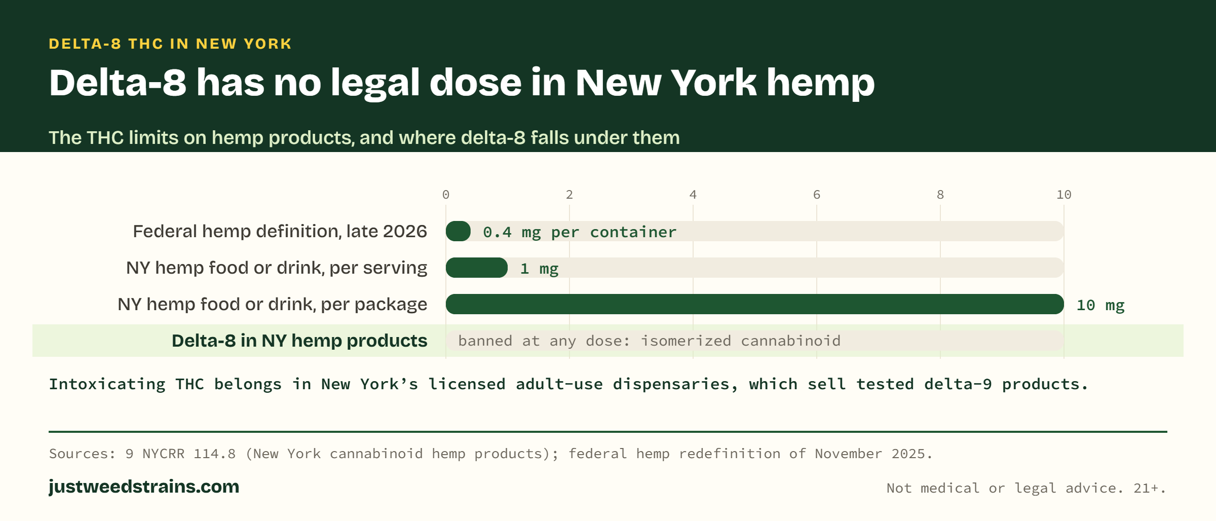 Bar chart of THC limits: 0.4 mg per container under the federal hemp definition from late 2026, 1 mg per serving and 10 mg per package for New York hemp foods and drinks, and delta-8 banned at any dose in New York hemp products.