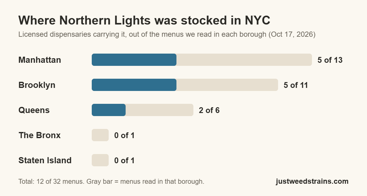 Bar chart of NYC dispensaries stocking Northern Lights by borough: Manhattan 5 of 13, Brooklyn 5 of 11, Queens 2 of 6, the Bronx 0 of 1, Staten Island 0 of 1