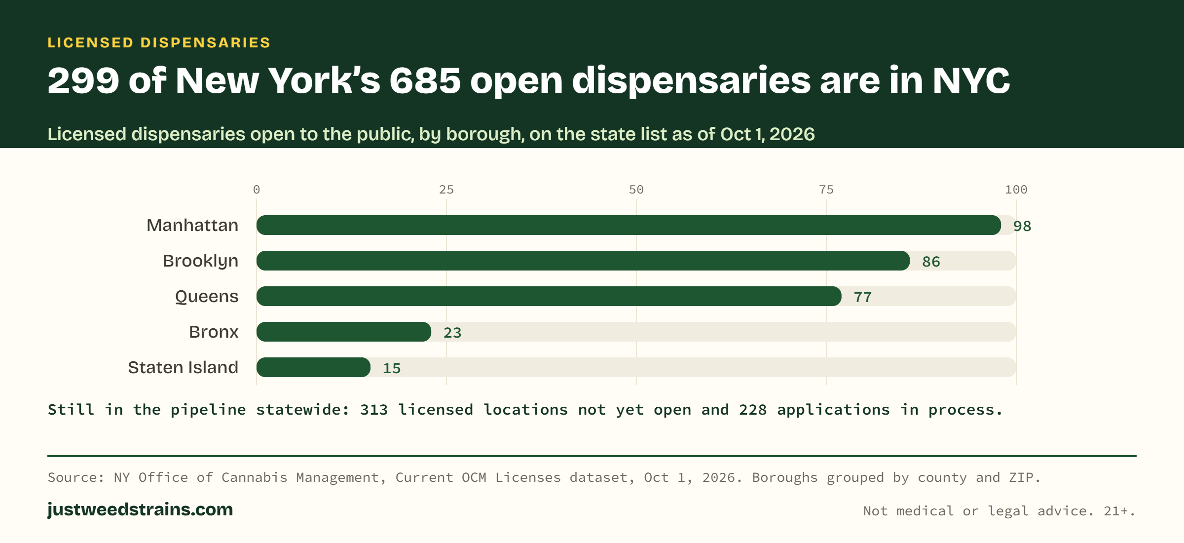 Bar chart of licensed dispensaries open to the public by borough on Oct 1, 2026: Manhattan 98, Brooklyn 86, Queens 77, Bronx 23, Staten Island 15; 299 of 685 statewide.