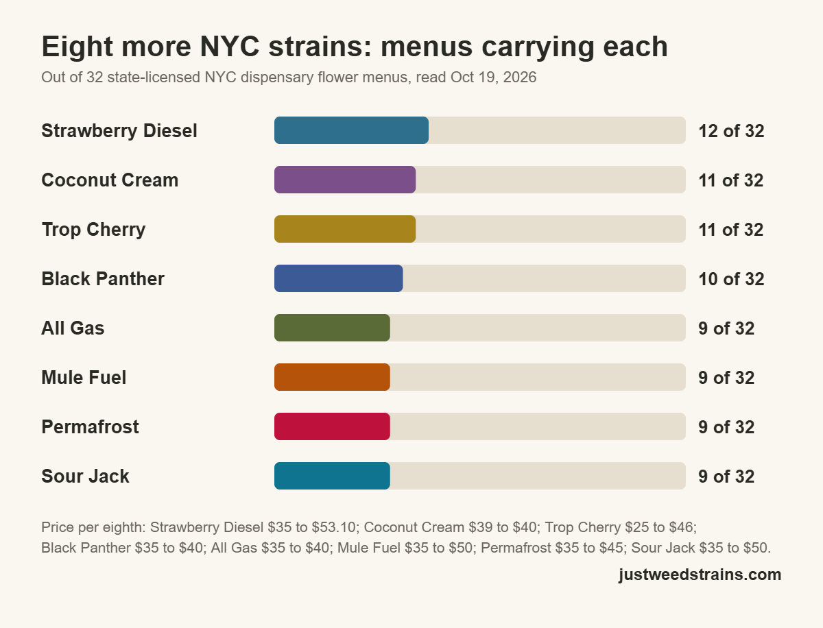 Bar chart comparing eight strains on 32 NYC dispensary menus, Oct 19, 2026: Strawberry Diesel 12, Coconut Cream 11, Trop Cherry 11, Black Panther 10, All Gas 9, Mule Fuel 9, Permafrost 9, Sour Jack 9