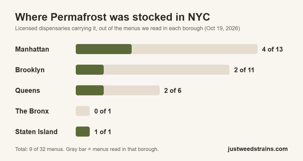Bar chart of NYC dispensaries stocking Permafrost by borough: Manhattan 4 of 13, Brooklyn 2 of 11, Queens 2 of 6, the Bronx 0 of 1, Staten Island 1 of 1