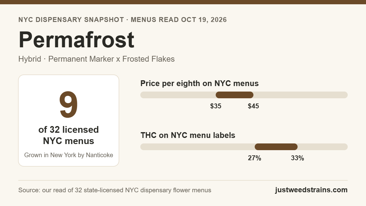 Permafrost NYC snapshot: on 9 of 32 licensed dispensary menus on Oct 19, 2026, $35 to $45 per eighth, 27% to 33% THC on labels