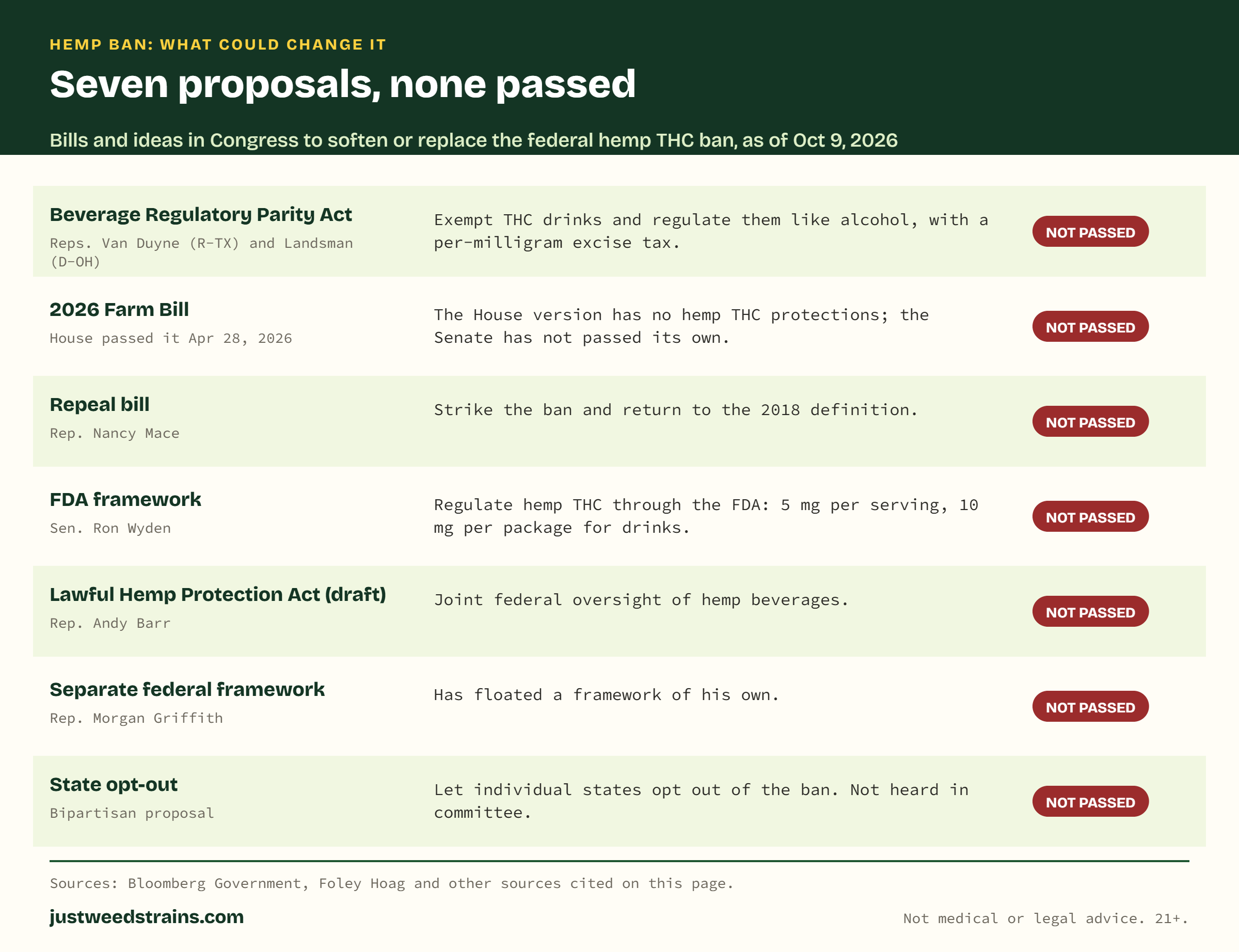 Table of seven proposals to change the federal hemp ban, none passed: Beverage Regulatory Parity Act, the 2026 Farm Bill, a repeal bill from Rep. Nancy Mace, a Wyden FDA framework with 5 mg per serving, a Barr draft act, a Griffith framework, and a state opt-out.