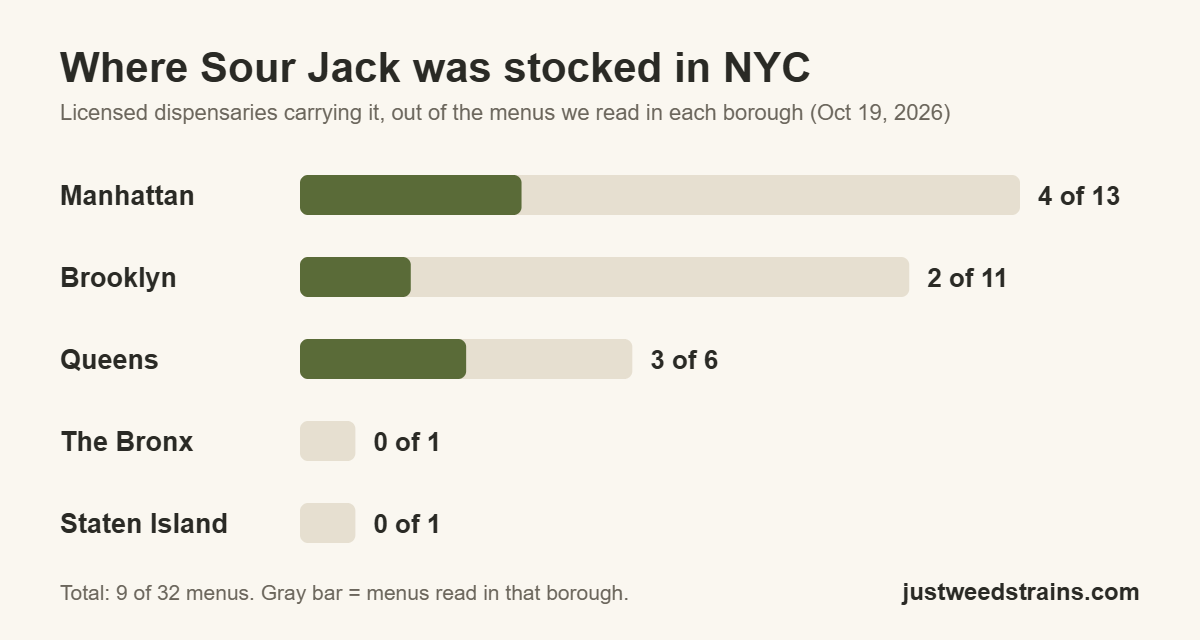 Bar chart of NYC dispensaries stocking Sour Jack by borough: Manhattan 4 of 13, Brooklyn 2 of 11, Queens 3 of 6, the Bronx 0 of 1, Staten Island 0 of 1