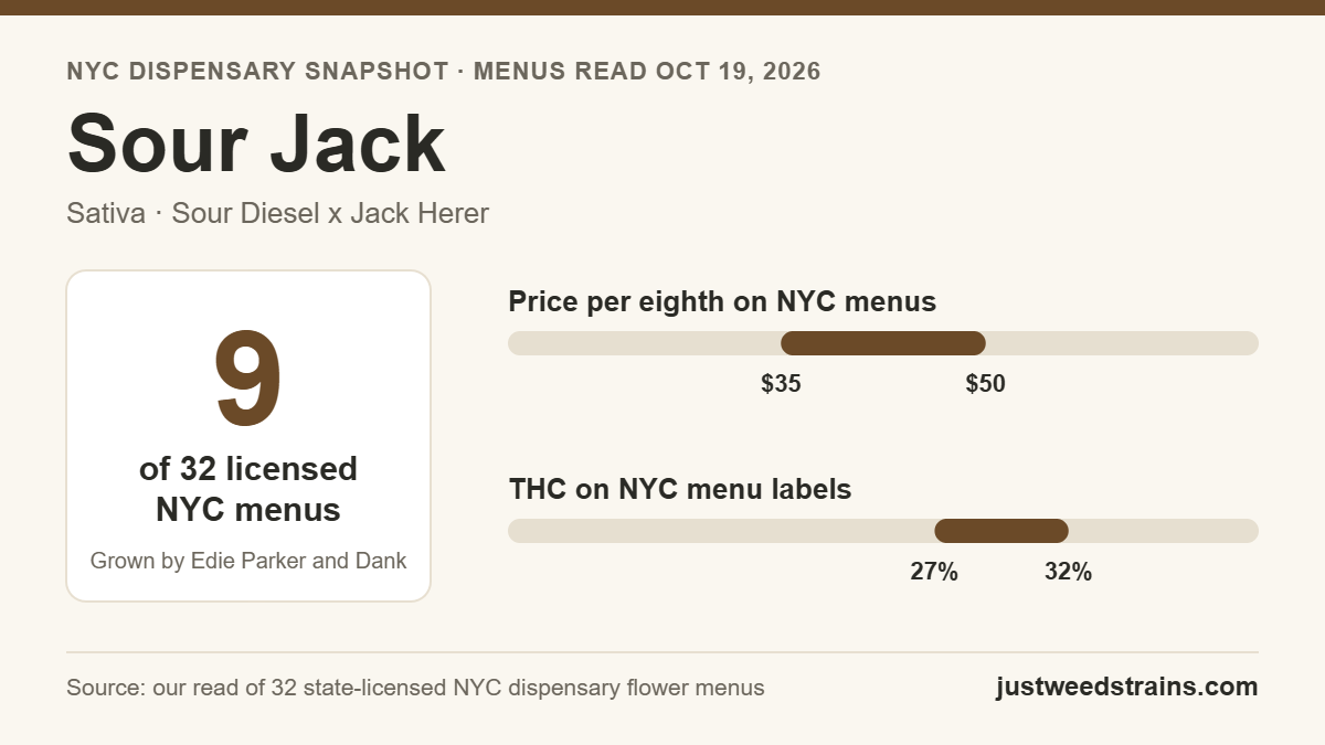 Sour Jack NYC snapshot: on 9 of 32 licensed dispensary menus on Oct 19, 2026, $35 to $50 per eighth, 27% to 32% THC on labels