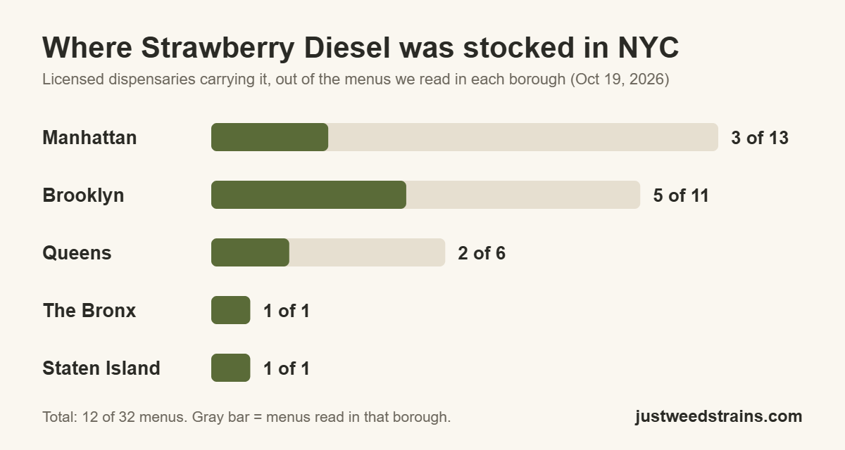 Bar chart of NYC dispensaries stocking Strawberry Diesel by borough: Manhattan 3 of 13, Brooklyn 5 of 11, Queens 2 of 6, the Bronx 1 of 1, Staten Island 1 of 1