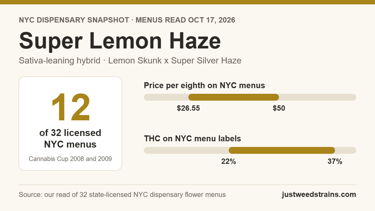 Super Lemon Haze NYC snapshot: on 12 of 32 licensed dispensary menus on Oct 17, 2026, $26.55 to $50 per eighth, 22% to 37% THC on labels