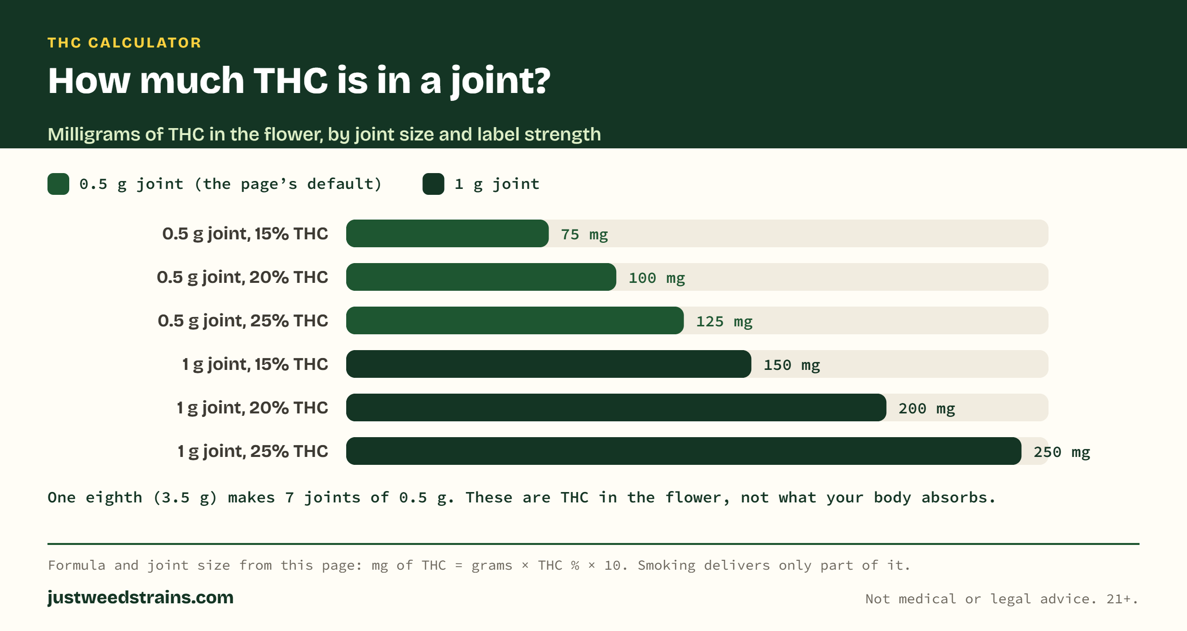 Bar chart of milligrams of THC in a joint. A 0.5 gram joint holds 75 mg at 15% THC, 100 mg at 20% and 125 mg at 25%. A 1 gram joint holds 150, 200 and 250 mg. An eighth is 7 joints at 0.5 grams.