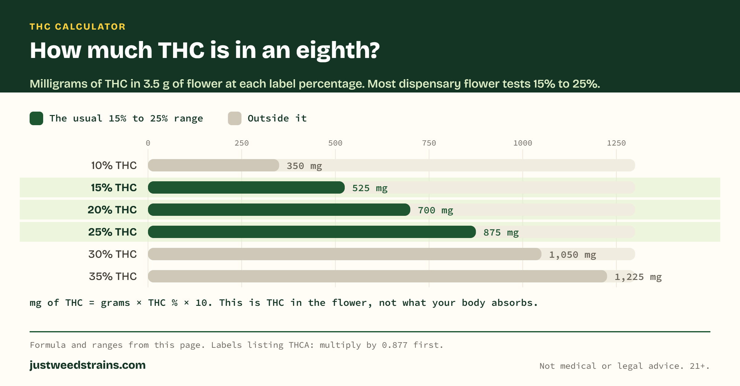 Bar chart of milligrams of THC in an eighth of flower: 350 mg at 10% THC, 525 at 15%, 700 at 20%, 875 at 25%, 1,050 at 30% and 1,225 at 35%.