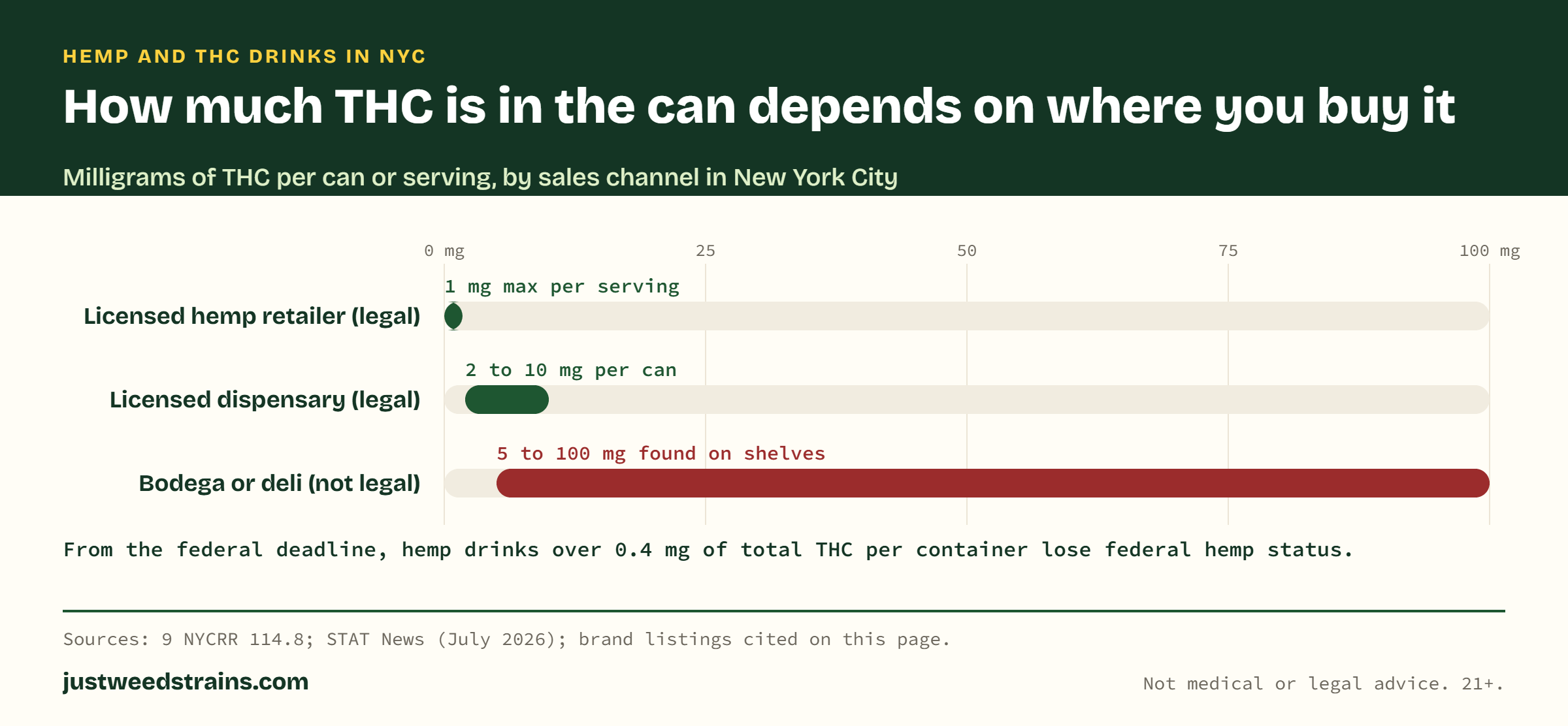 Range chart of THC per can by channel in NYC: licensed hemp retailers up to 1 mg per serving, licensed dispensaries 2 to 10 mg per can, and unlicensed bodegas and delis 5 to 100 mg per can.