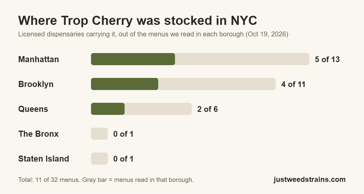Bar chart of NYC dispensaries stocking Trop Cherry by borough: Manhattan 5 of 13, Brooklyn 4 of 11, Queens 2 of 6, the Bronx 0 of 1, Staten Island 0 of 1