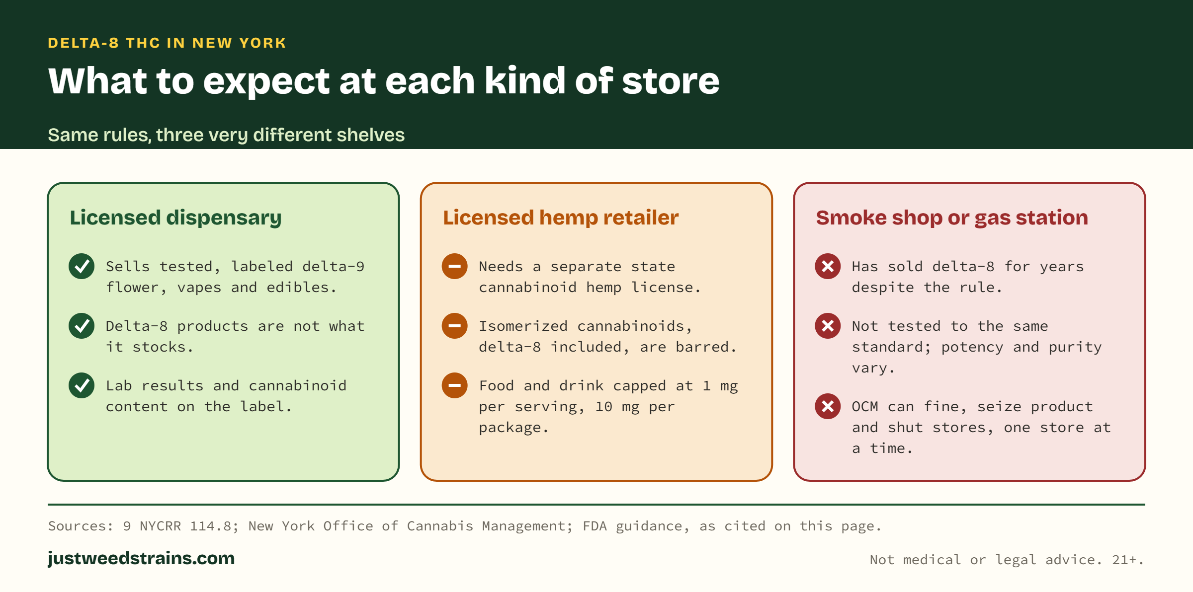 Three columns. Licensed dispensary: tested, labeled delta-9 products; delta-8 not stocked. Licensed hemp retailer: needs a state hemp license, isomerized cannabinoids including delta-8 are barred, food and drink capped at 1 mg per serving and 10 mg per package. Smoke shop or gas station: has sold delta-8 despite the rule, untested, and subject to store-by-store enforcement.
