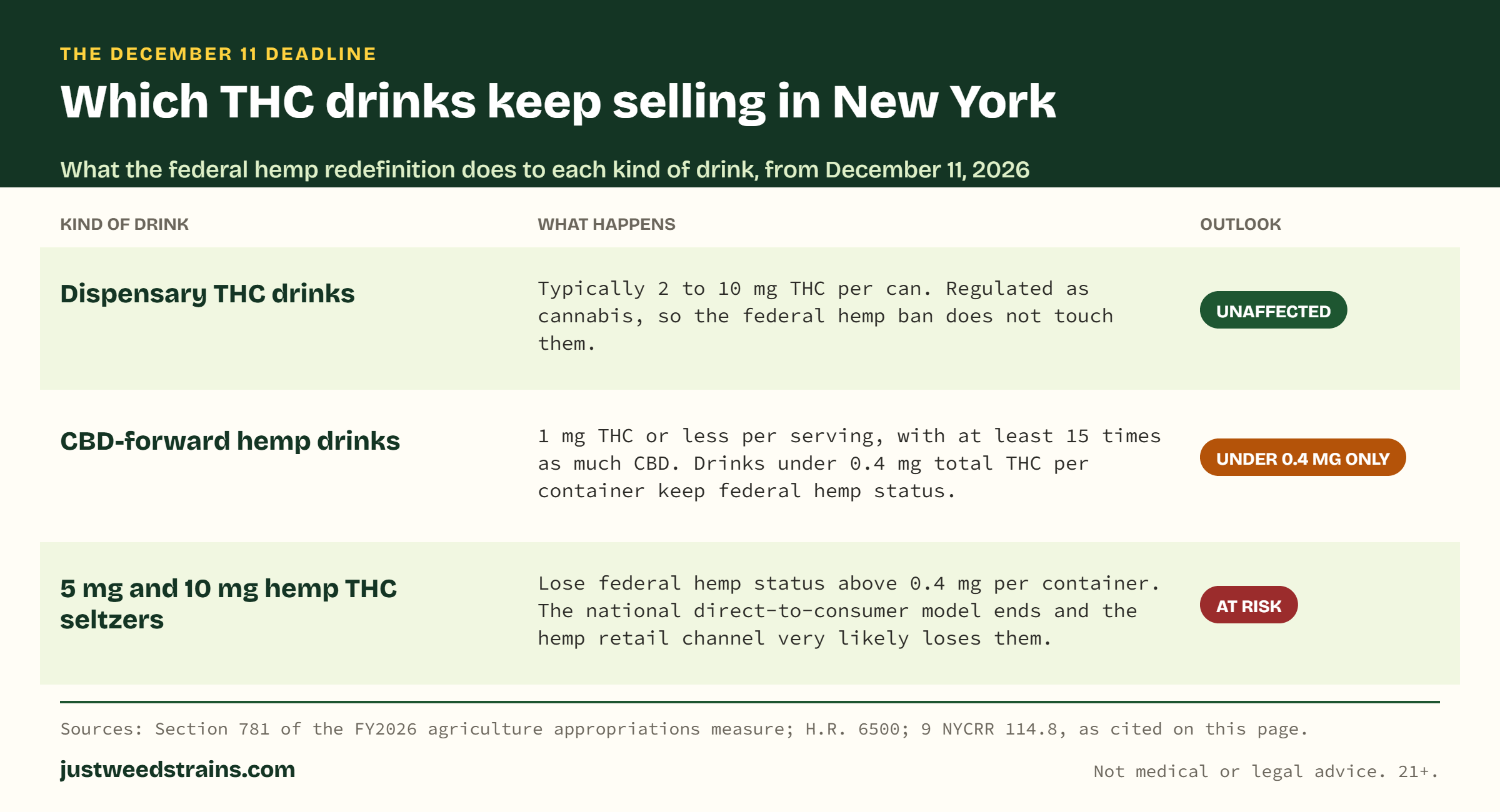 Three rows: licensed dispensary THC drinks at 2 to 10 mg per can are unaffected; CBD-forward hemp drinks with 1 mg THC or less survive only if under 0.4 mg total THC per container; 5 mg and 10 mg hemp THC seltzers lose federal hemp status and are at risk.